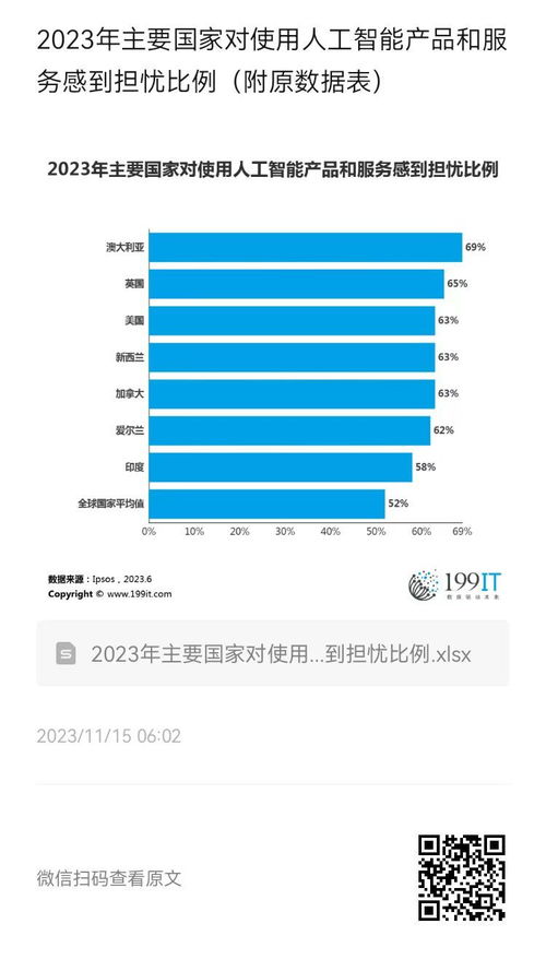2023年主要國(guó)家民眾對(duì)人工智能產(chǎn)品與服務(wù)的擔(dān)憂(yōu)比例分析