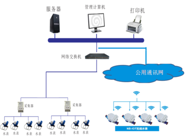 使用無線抄表對(duì)后勤管理哪些幫助